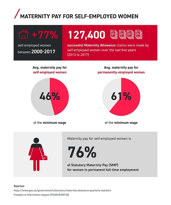 Self-employed earnings