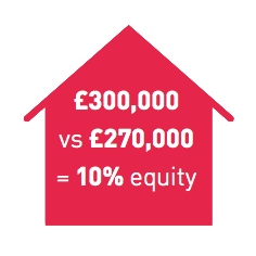 Funding home improvements Funding home improvements