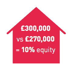 Funding home improvements